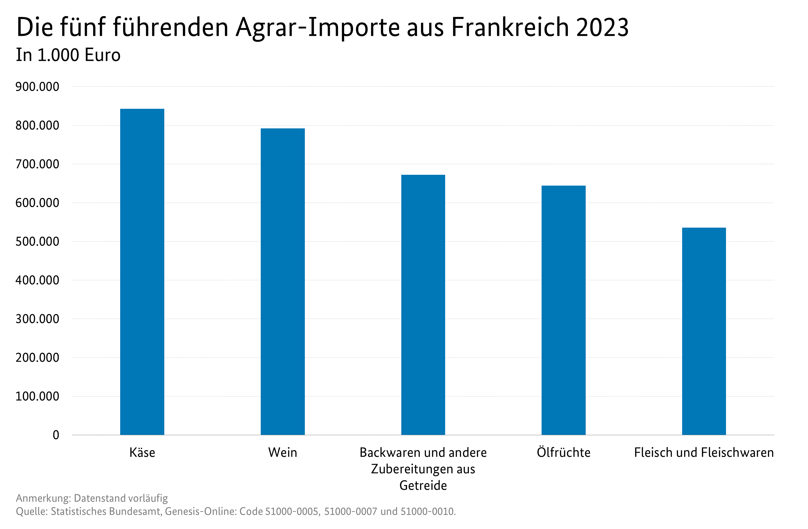 Säulendiagramm: Die fünf führenden Importe aus Frankreich. Datenquelle: Tabelle Deutscher Außenhandel mit Frankreich.