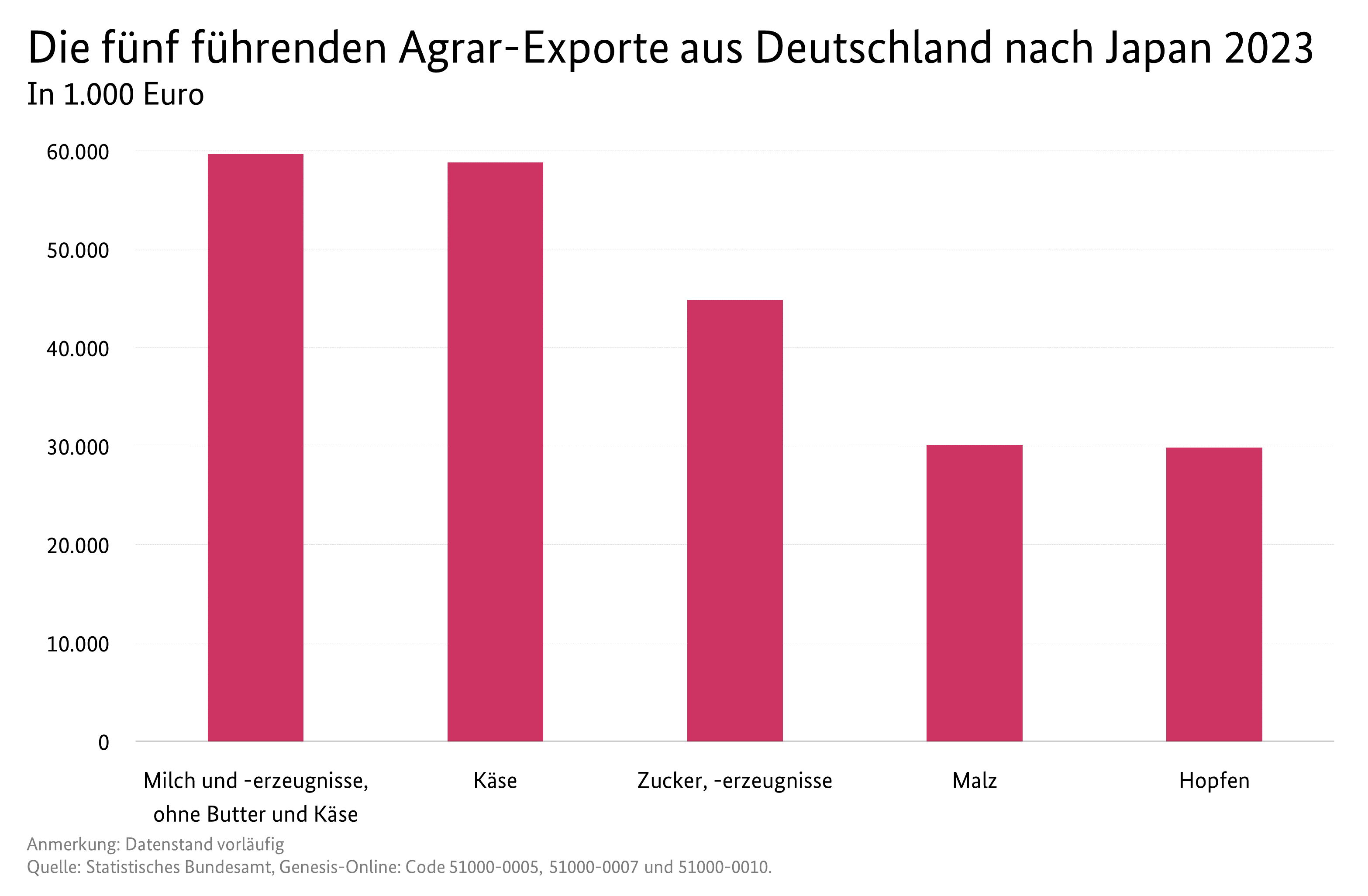 Säulendiagramm: Die fünf führenden Exporte nach Japan. Datenquelle: Tabelle Deutscher Außenhandel mit Japan.