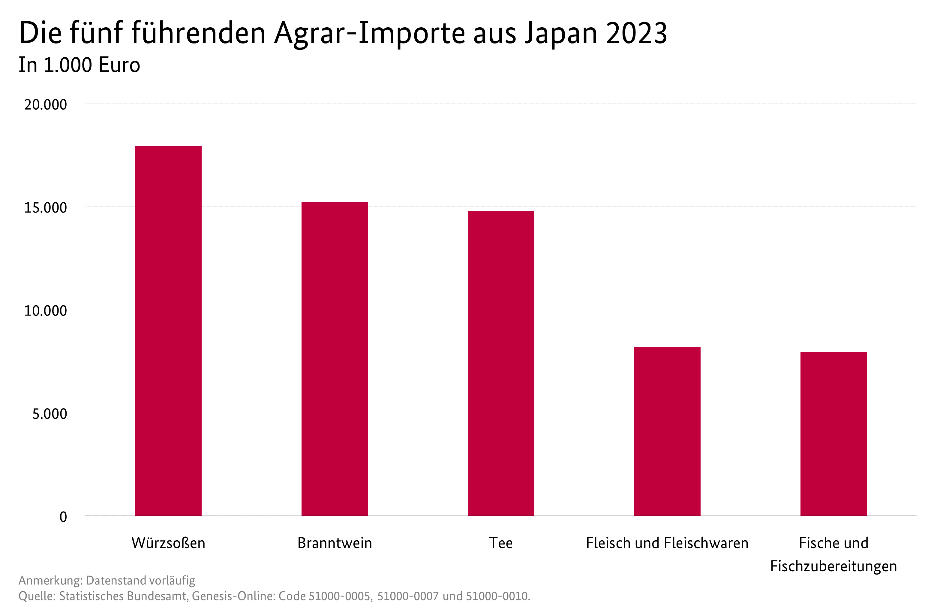 Säulendiagramm: Die fünf führenden Importe aus Japan. Datenquelle: Tabelle Deutscher Außenhandel mit Japan.