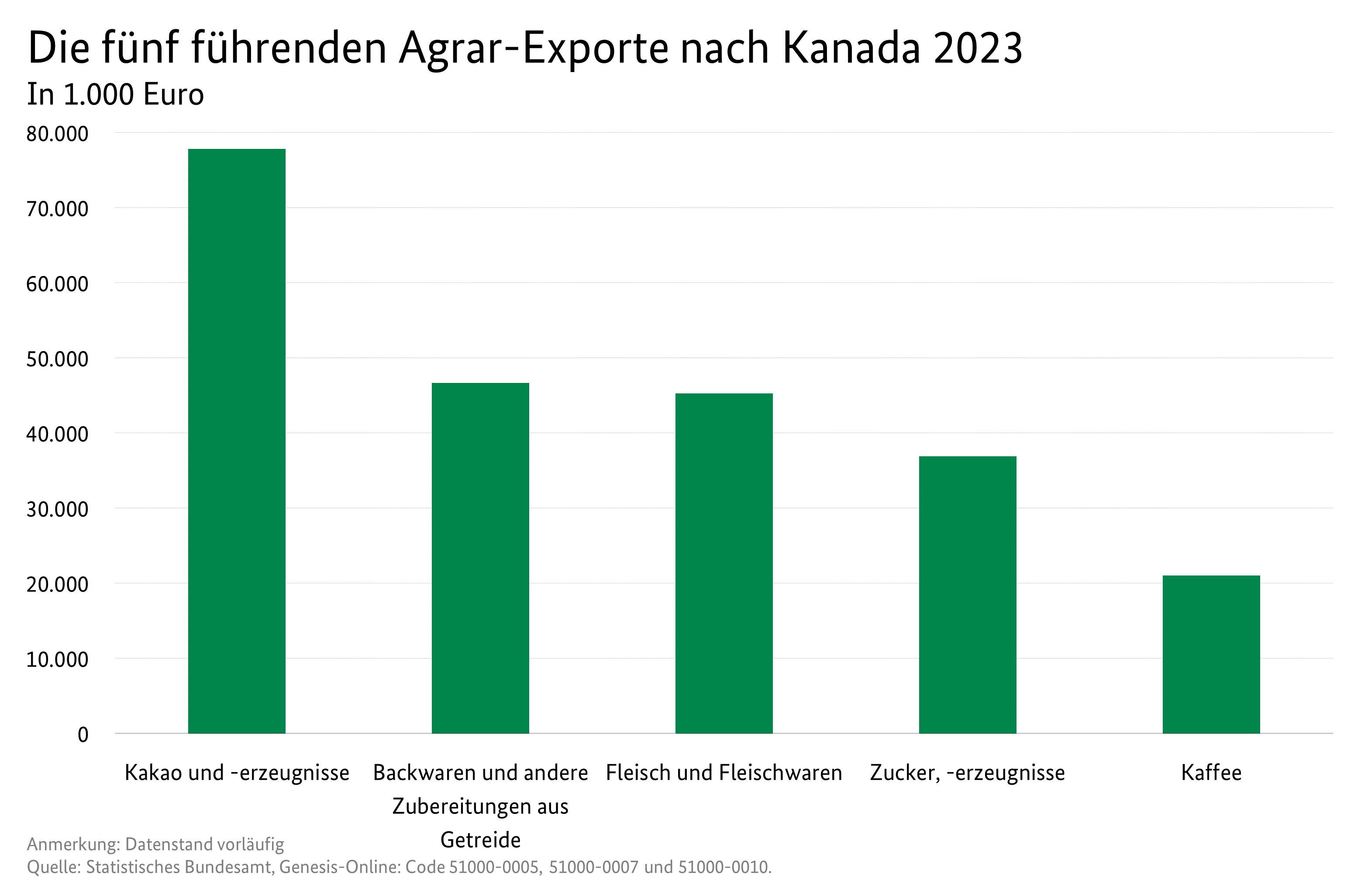 Säulendiagramm: Die fünf führenden Agrar-Exporte nach Kanda. Datenquelle: Tabelle Deutscher Außenhandel mit Kanada.
