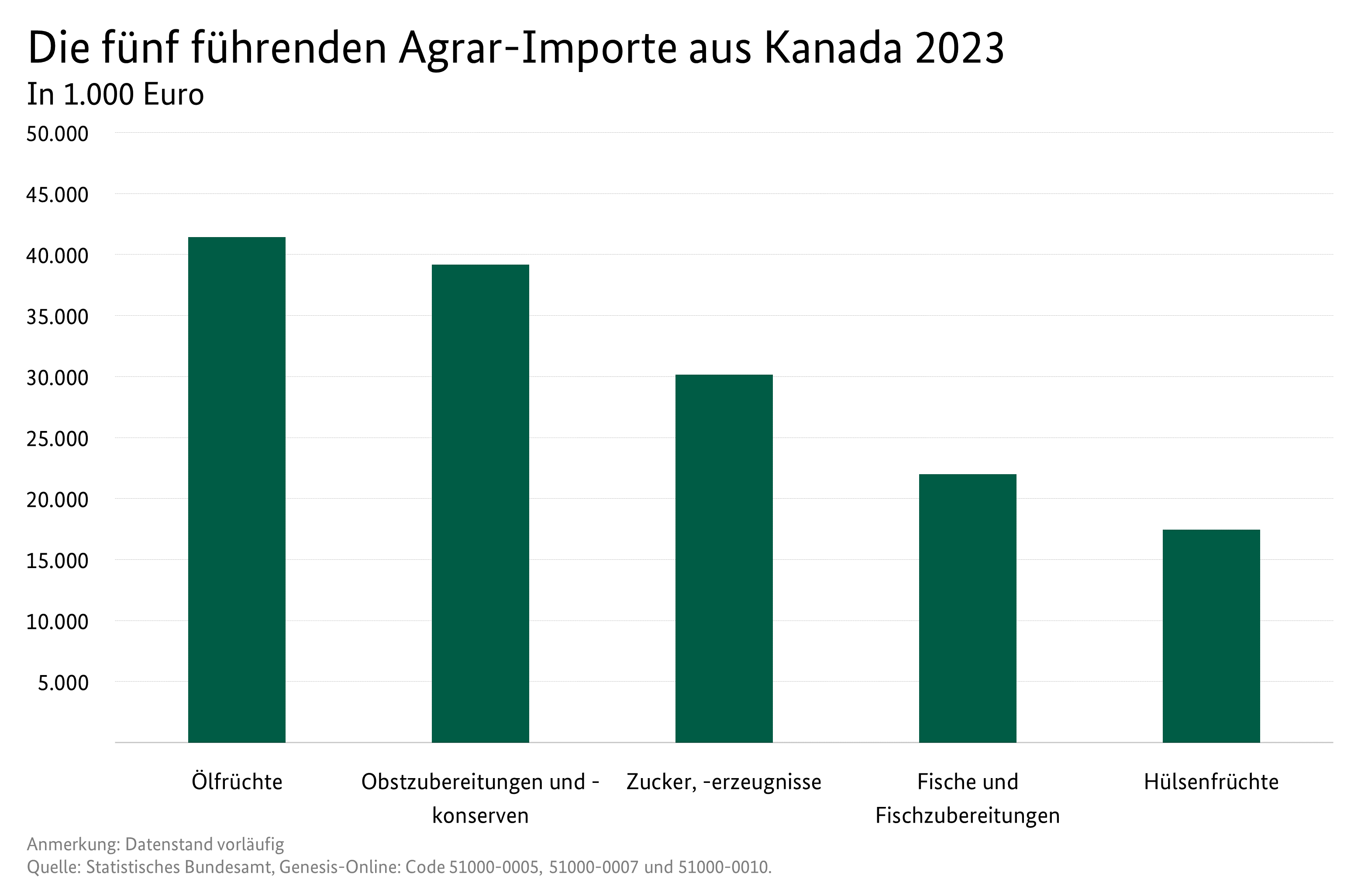 Säulendiagramm: Die fünf führenden Importe aus Kanada. Datenquelle: Tabelle Deutscher Außenhandel mit Kanada.