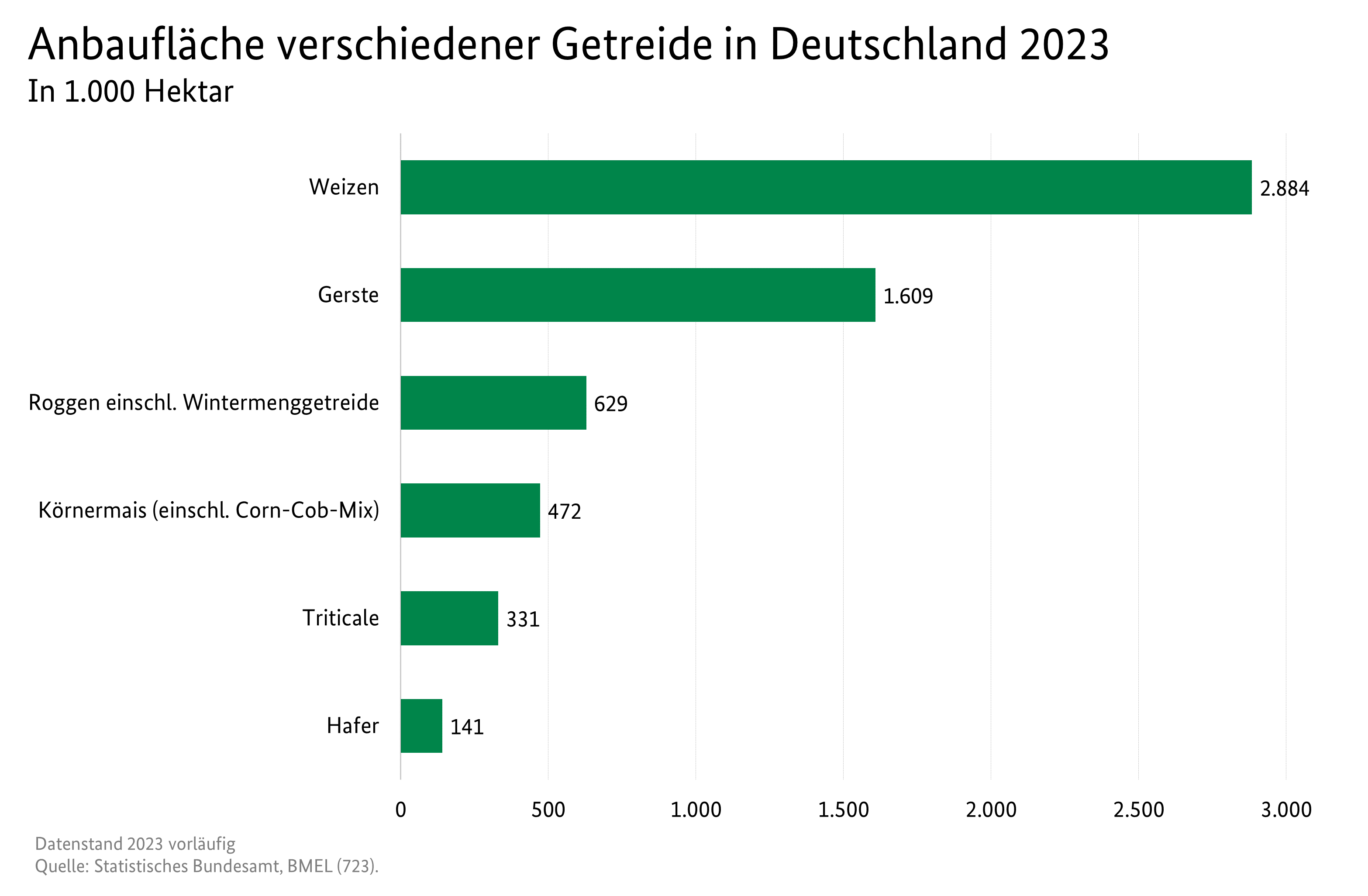 Balkendiagramm: Anbaufläche verschiedener Getreide in Deutschland 2022. Datenquelle: SJT-3072200