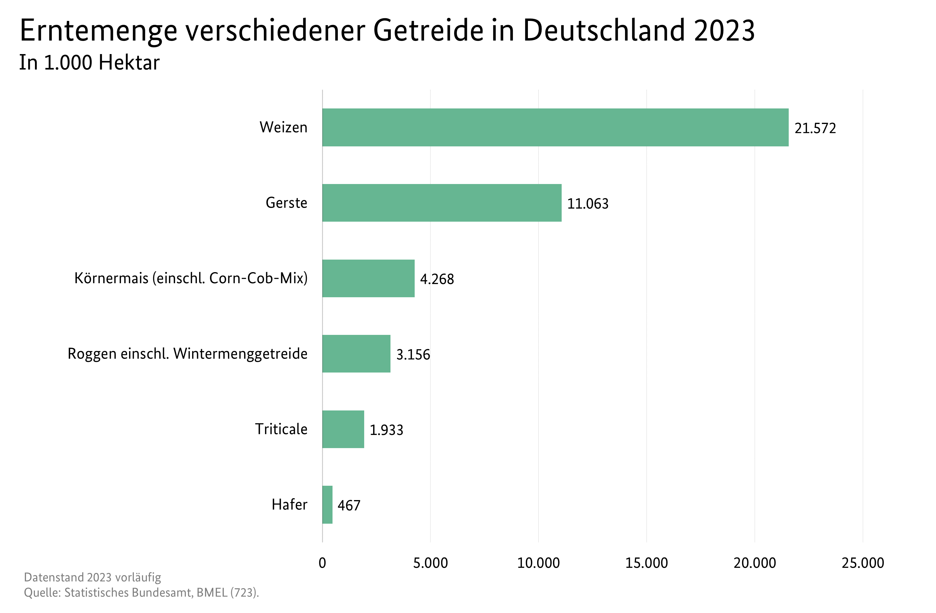 Balkendiagramm: Erntemenge verschiedener Getreide in Deutschland 2023; Datenquelle ist die Tabelle SJT-3072200