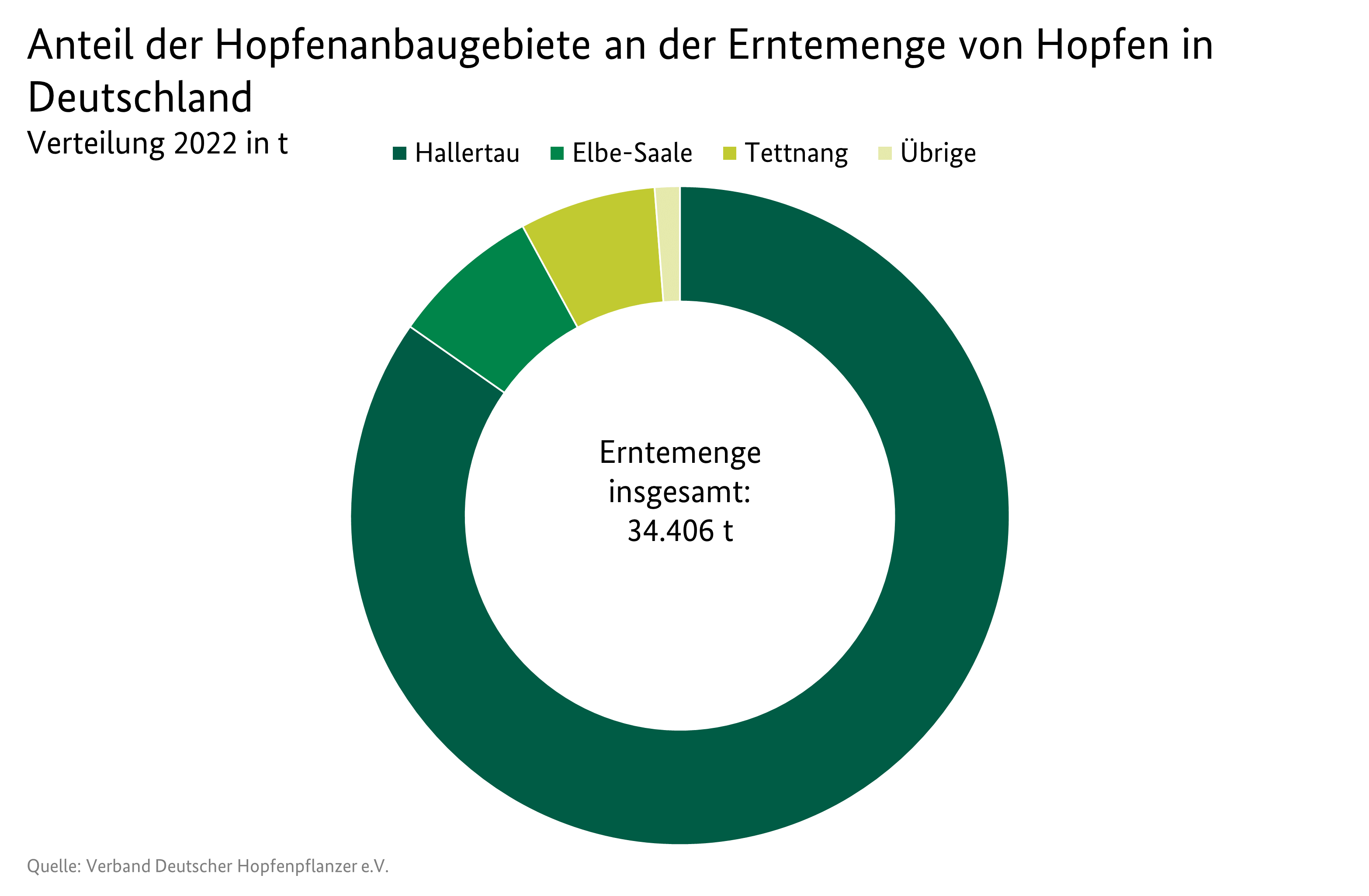 Ringdiagramm: Anteil der Hopfenanbaugebiete an der Erntemengen von Hopfen in Deutschland im Jahr 2022 in Tonnen. Angegeben für die Anbaugebiete Hallertau, Elbe-Saale, Tettnang und Übrige. Datenquelle ist die Tabelle MBT-0112330.