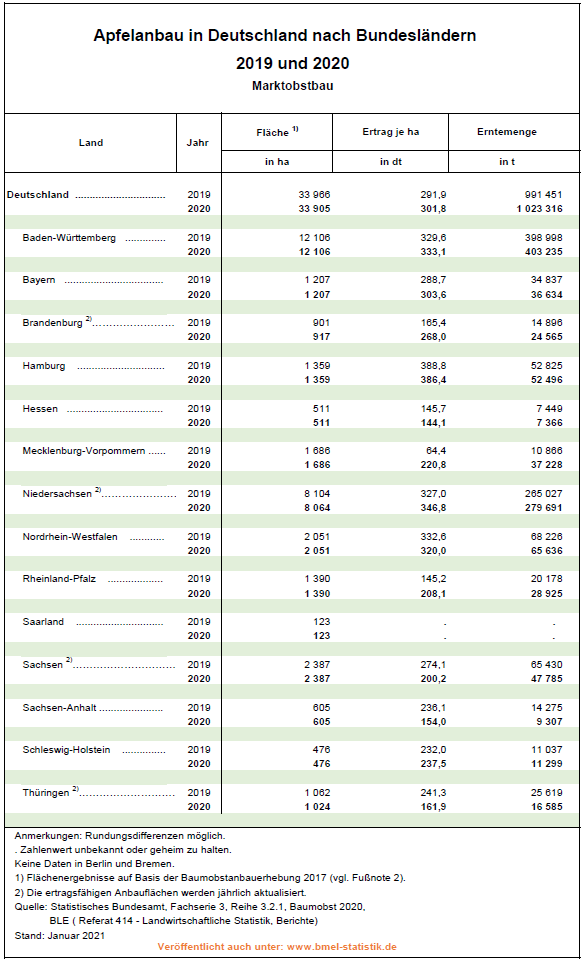Tabelle: Apfelanbau in Deutschland nach Bundesländern 2019 und 2020