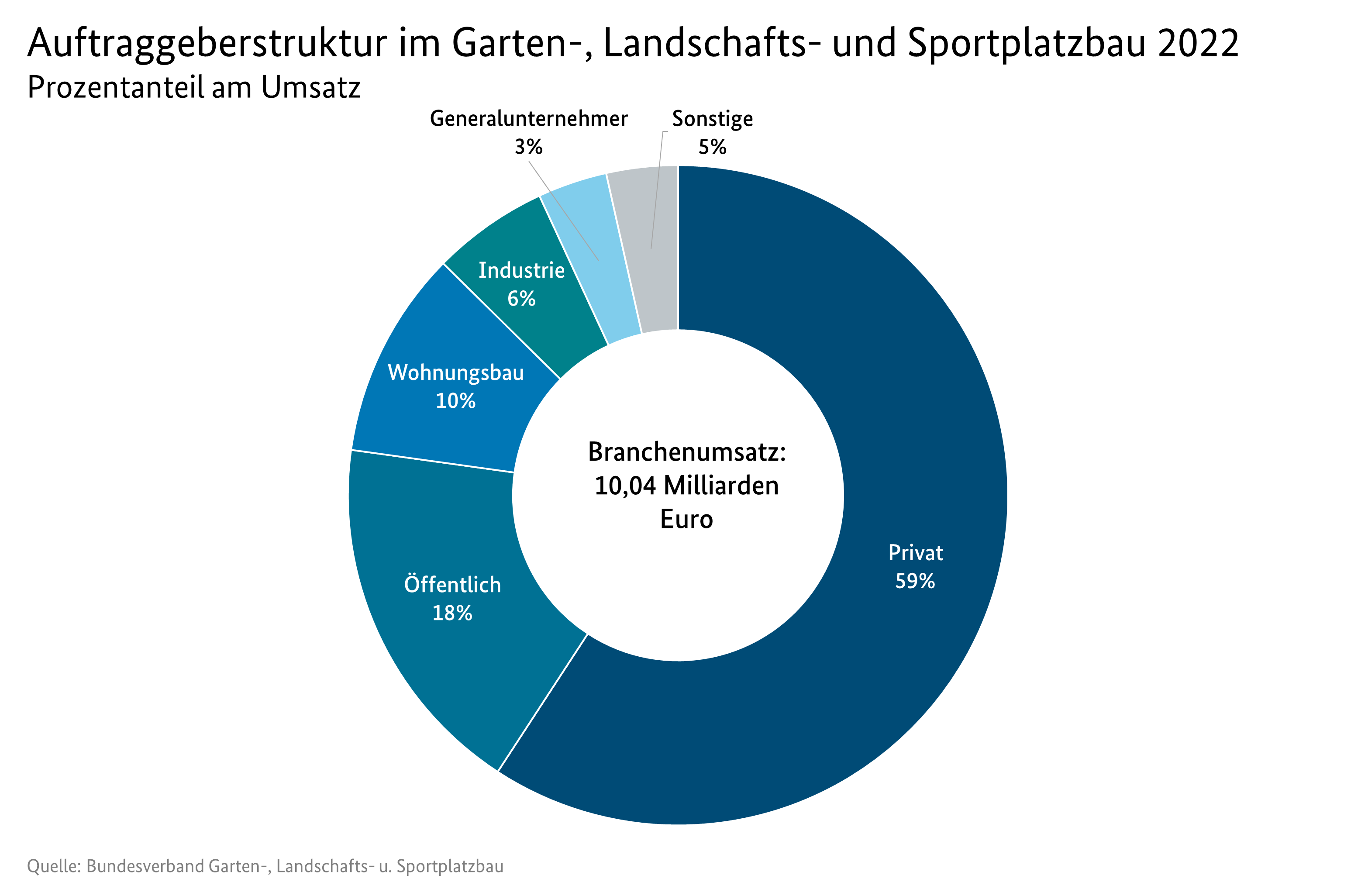 Kreisdiagramm Auftraggeberstruktur im Garten-, Landschafts- und Sportplatzbau 2021 - Prozentanteil am Umsatz. Privat 60%, Öffentlich 17%, Wohnungsbau 11%, Industrie 6%, Generalunternehmer 3% und Sonstige 3%.