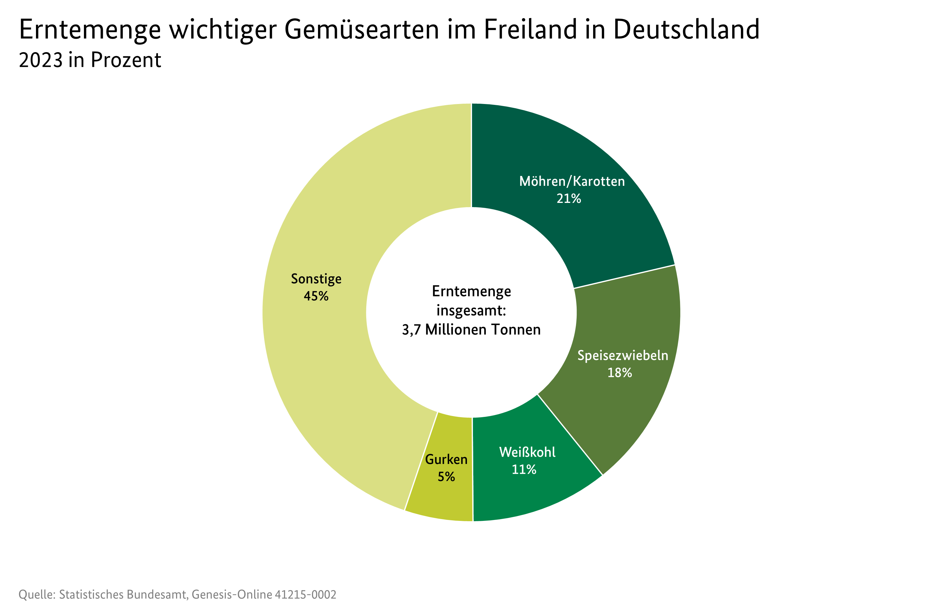 Kreisdiagramm: Erntemenge von Gemüse im Freiland in Deutschland 2022.
