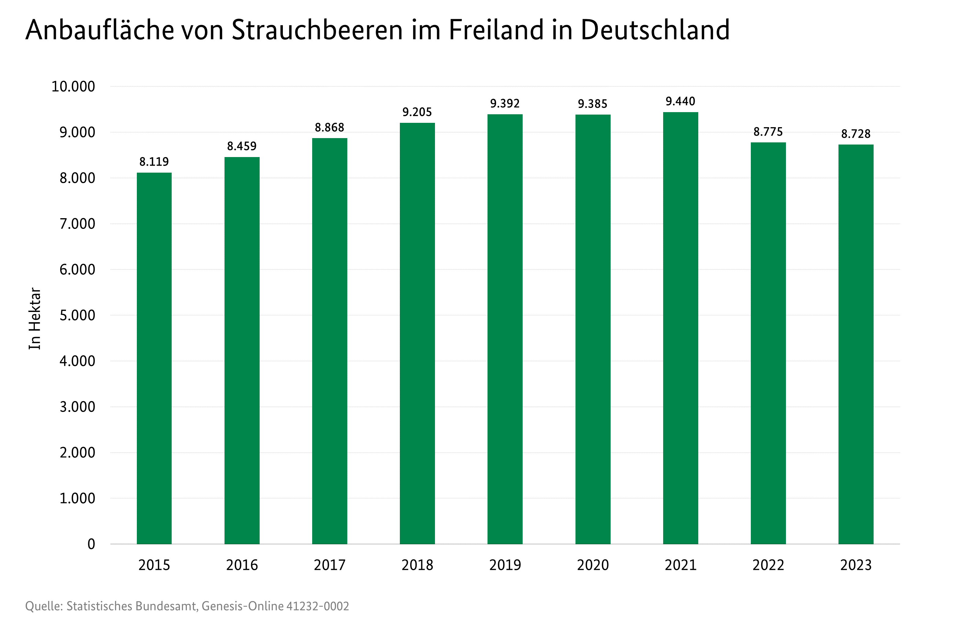 Säulendiagramm: Anbaufläche von Strauchbeeren in Deutschland in Hektar. 