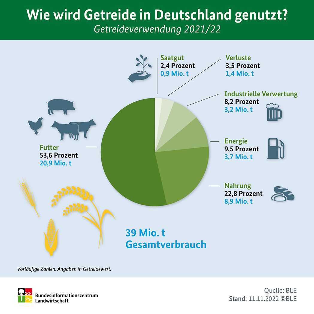 Infografik: Wie wird Getreide in Deutschland genutzt?. Datenquelle ist die Tabelle: SJT-4021100-0000.xlsx Versorgung mit Getreide insgesamt