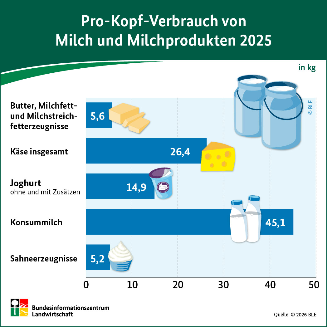 Infografik: Pro-Kopf-Verbrauch von Milch und Milchprodukten 2025