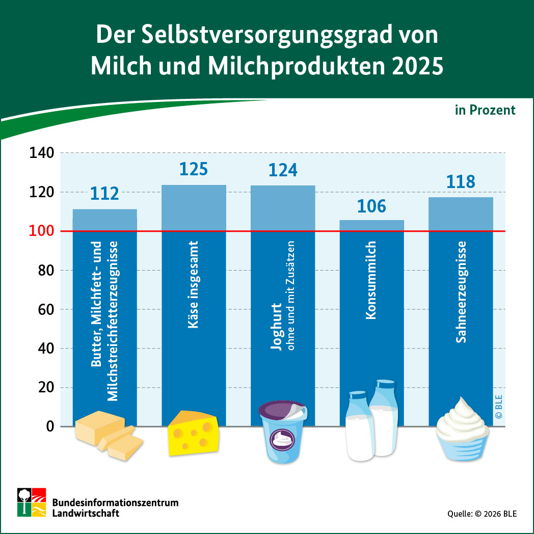 Infografik: Der Selbstversorgungsgrad von Milch und Milchprodukten 2025