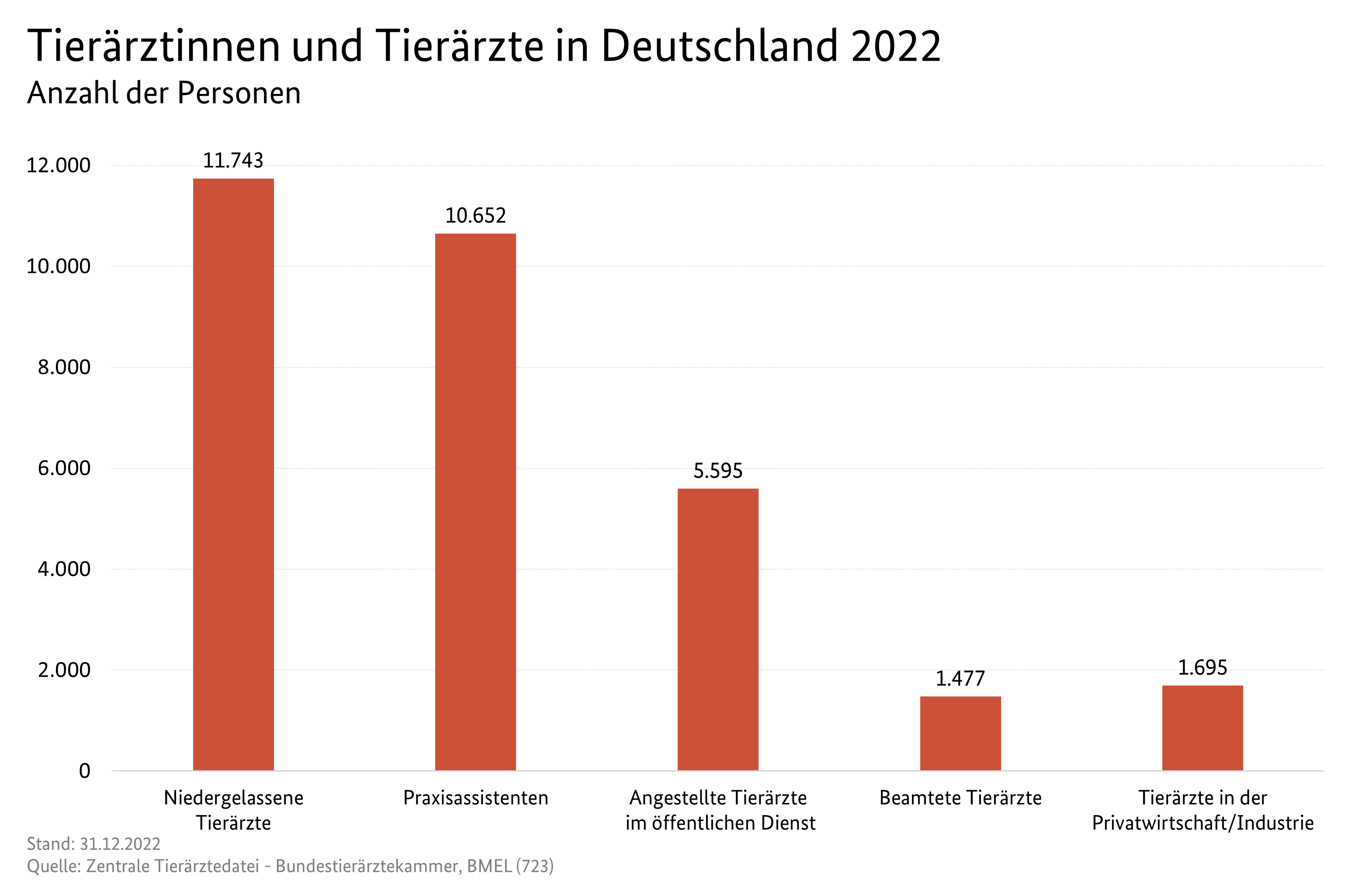 Säulendiagramm: Tierärztinnen und Tierärzte in Deutschland 2021. Datenquelle ist die Tabelle: MBT-0106490