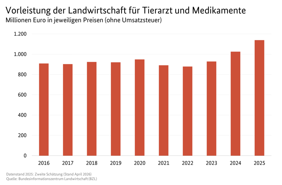 Säulendiagramm: Vorleistung der Landwirtschaft für Tierarzt und Medikamente. Datenquelle: Tabelle 3130600.