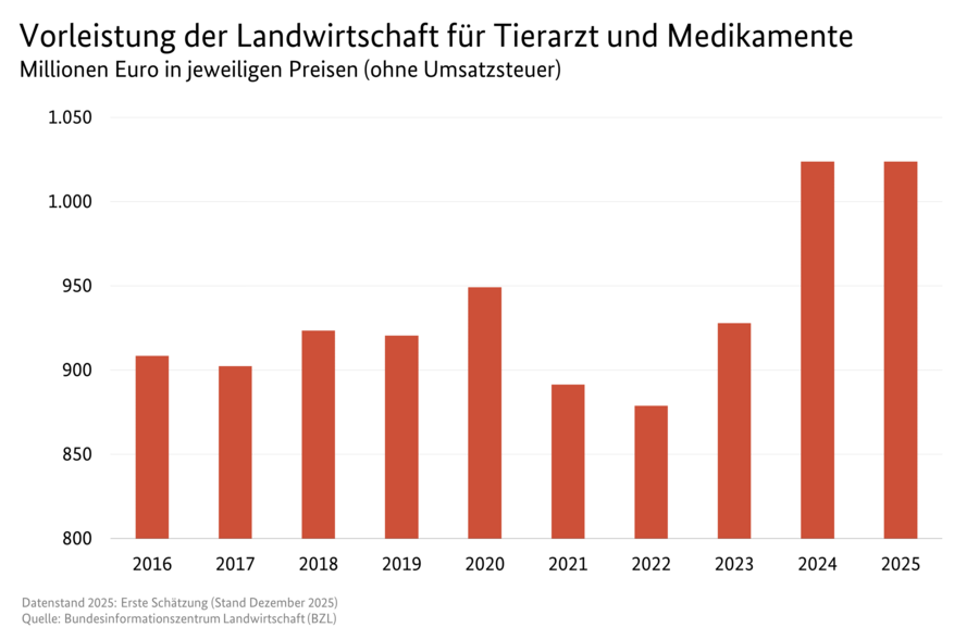 Säulendiagramm: Vorleistung der Landwirtschaft für Tierarzt und Medikamente. Datenquelle: Tabelle 3130600.