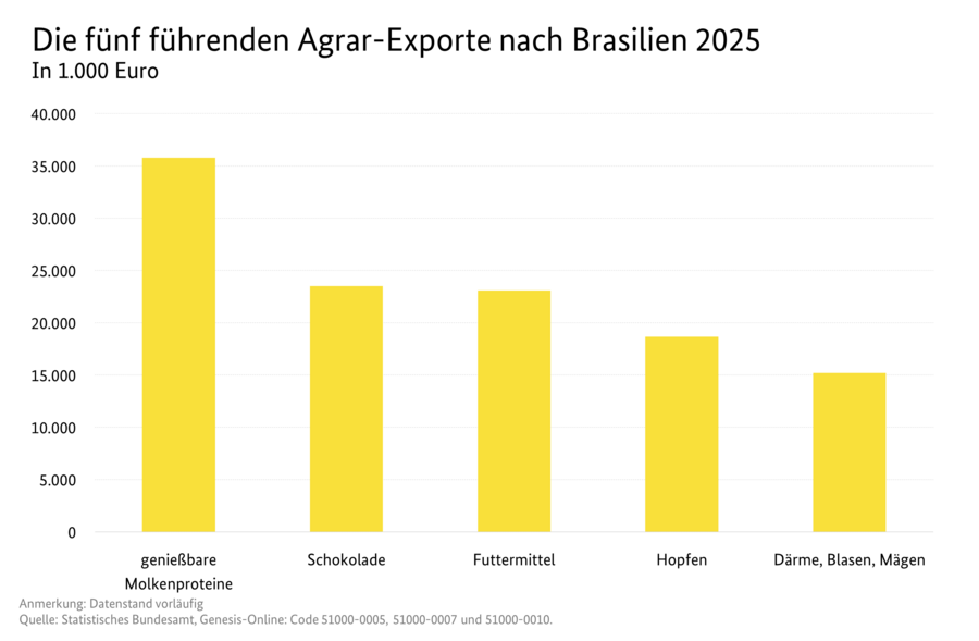 Säulendiagramm: Die fünf führenden Agrar-Exporte nach Brasilien 2025