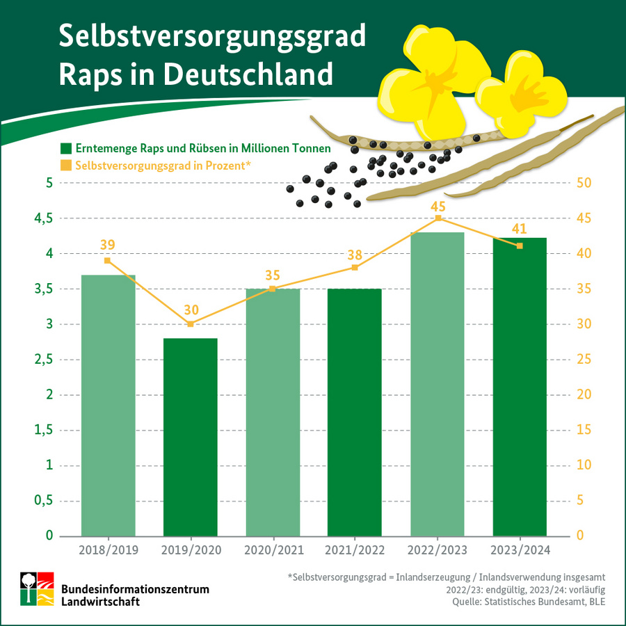 Infografik: Selbstversorgungsgrad Raps in Deutschland.