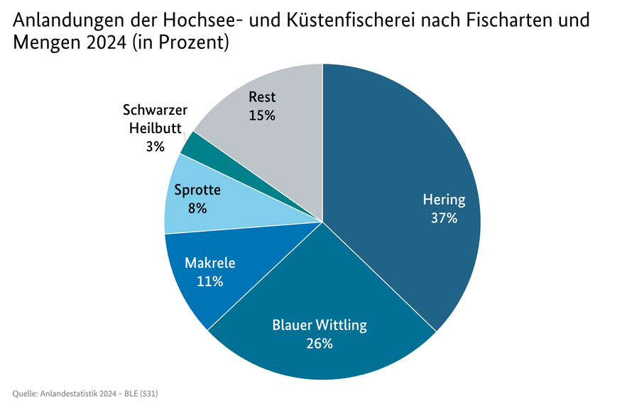 Kreisdiagramm: Anlandungen der Hochsee- und Küstenfischerei in Deutschland nach Fischarten und Mengen