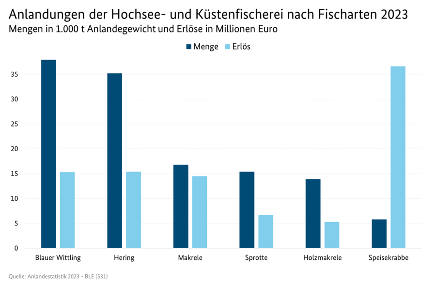 Balkendiagramm: Anlandungen der Hochsee- und Küstenfischerei nach Fischarten: Mengen und Werte.