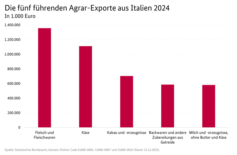 Säulendiagramm: Die fünf führenden Argrar-Exporte nach Italien 2024