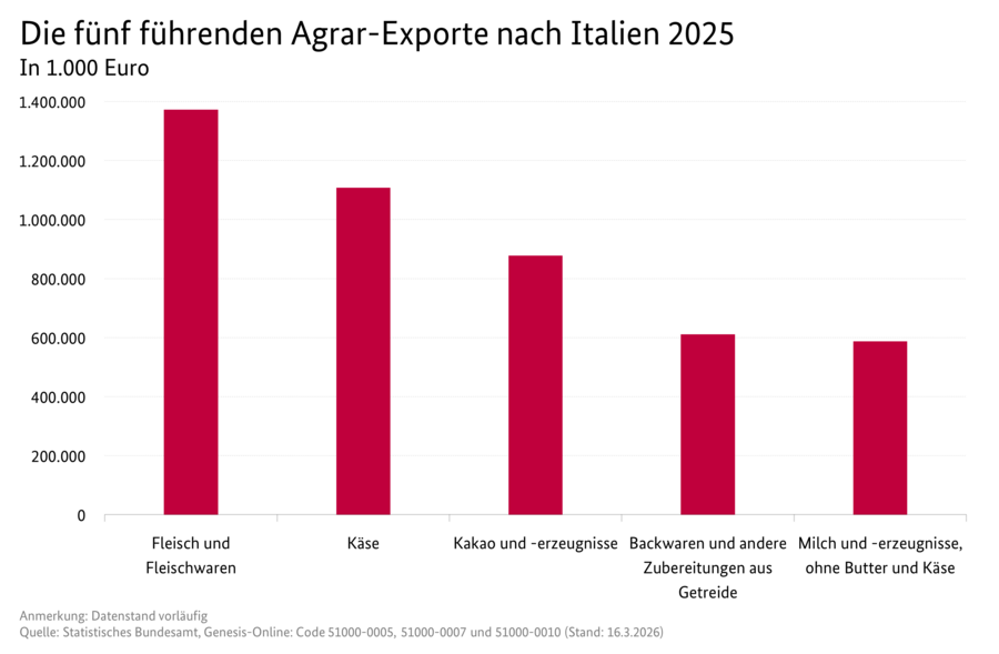 Säulendiagramm: Die fünf führenden Argrar-Exporte nach Italien 2025