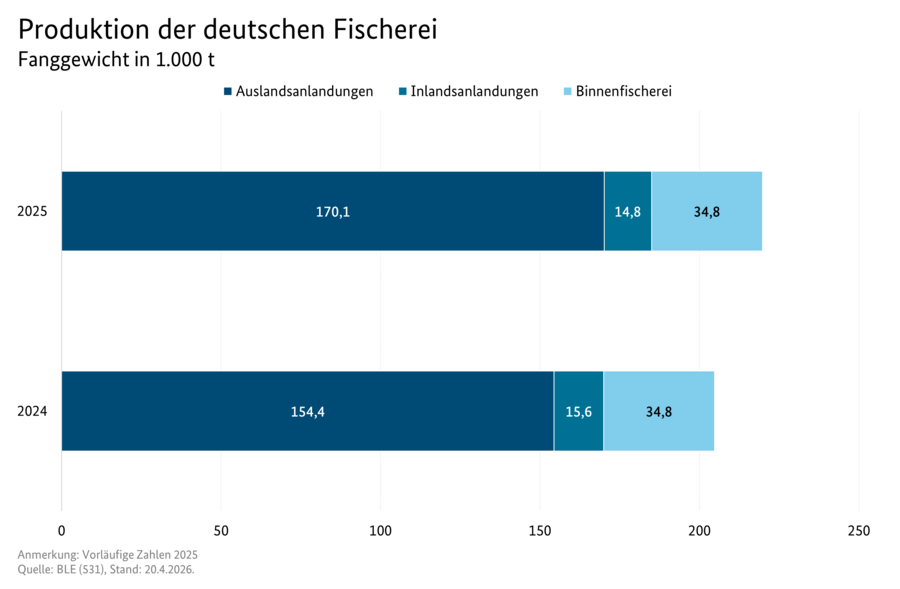 Gestapeltes Balkendiagramm: Produktion der deutschen Fischerei in Fanggewicht. Datenquelle: Tabelle 4060900