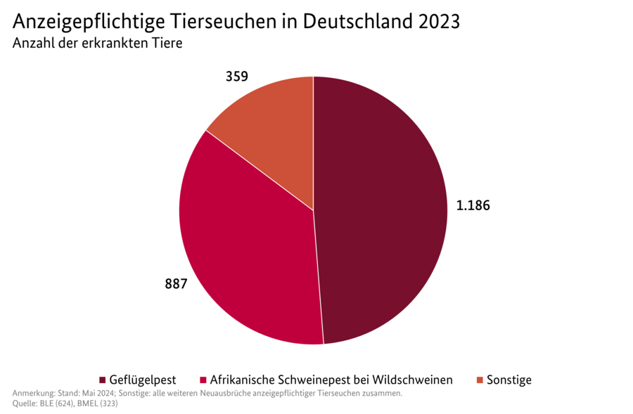 Kreisdiagramm: Anzeigepflichtige Tierseuchen in Deutschland 2023. Datenquelle: Tabelle 3102800-0000