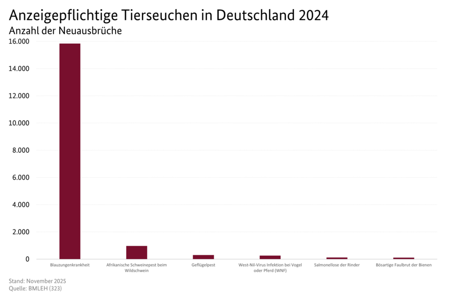 Säulendiagramm: Anzeigepflichtige Tierseuchen in Deutschland 2024. Datenquelle: Tabelle 0117690-0000