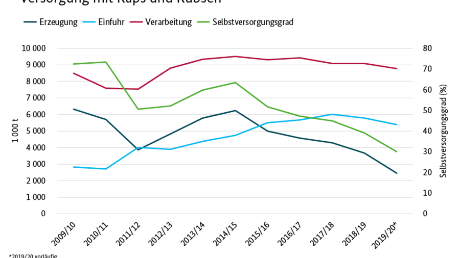 Anhand eines Liniendiagrammes werden vier Positionen der Versorgungsbilanz Raps und Rübsen für die Wirtschaftsjahre 2010/11 bis 2019/20 (vorläufige Daten) angezeigt.