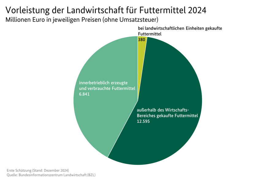 Kreisdiagramm der Vorleistungen für Futtermittel in Millionen Euro. Datenquelle ist die Tabelle 3130600.