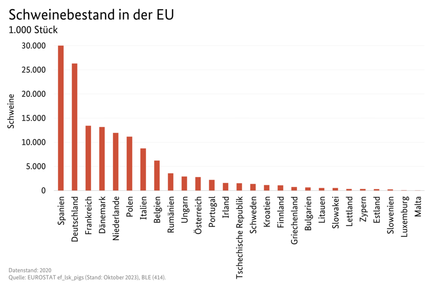 Säulendiagramm: Schweinebestand aller Mitgliedstaaten der EU. Datenquelle ist die Tabelle: 8032100