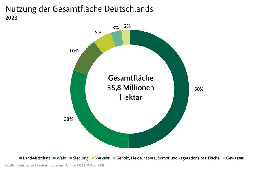 Kreisdiagramm: Bodennutzung der Gesamtfläche Deutschlands im Jahr 2023.