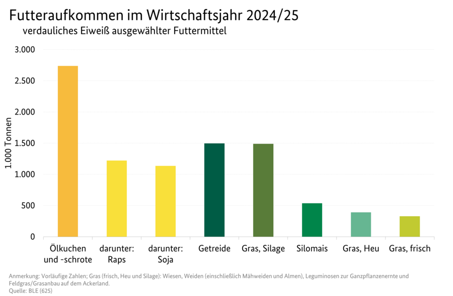Säulendiagramm: Futteraufkommen im Wirtschaftsjahr 2023/24 - Verdauliches Eiweiß ausgewählter Futtermittel. Datenquelle: Tabellenübersicht Futteraufkommen 2023/24 (vorläufig)