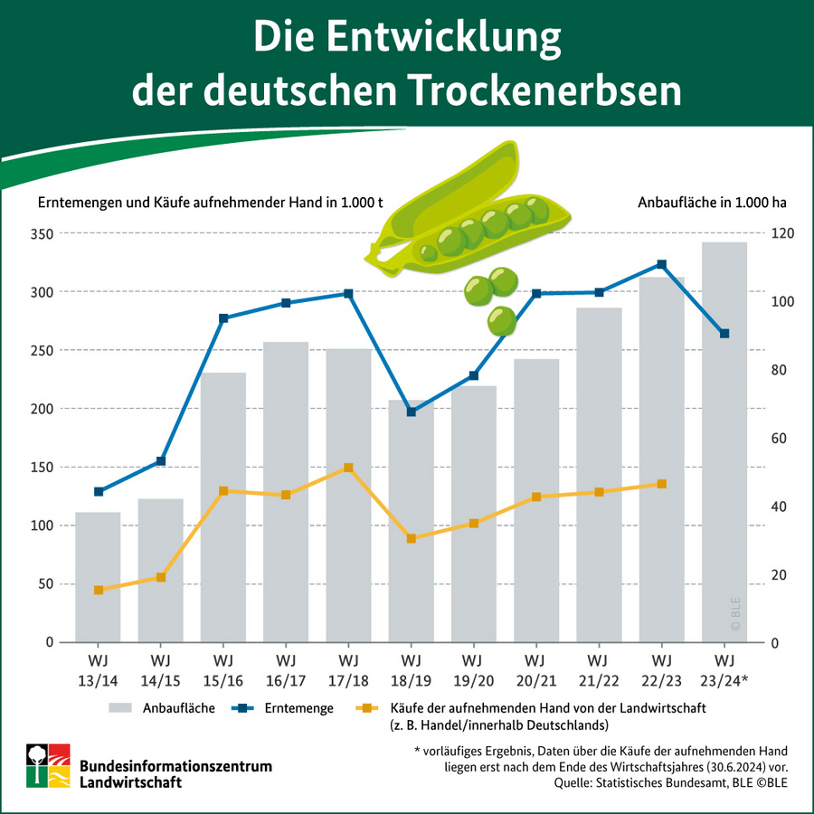 Infografik: Die Entwicklung der deutschen Trockenerbsen
