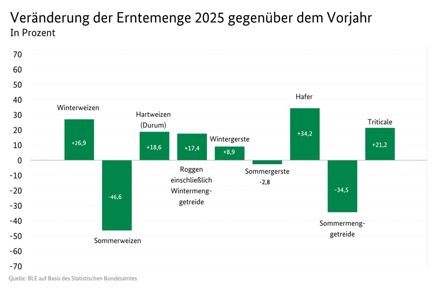 Säulendiagramm: Veränderung der Getreideerntemenge 2025 zum Vorjahr