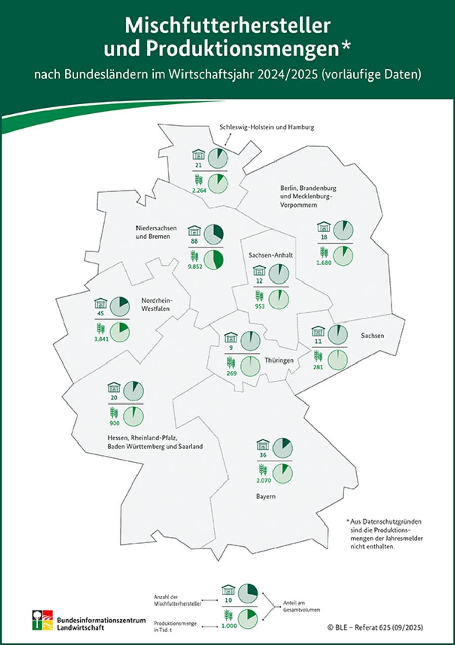 Infografik: Mischfutterhersteller und Produktionsmengen nach Bundesländern im Wirtschaftsjahr 2024/2025 (vorläufige Daten)