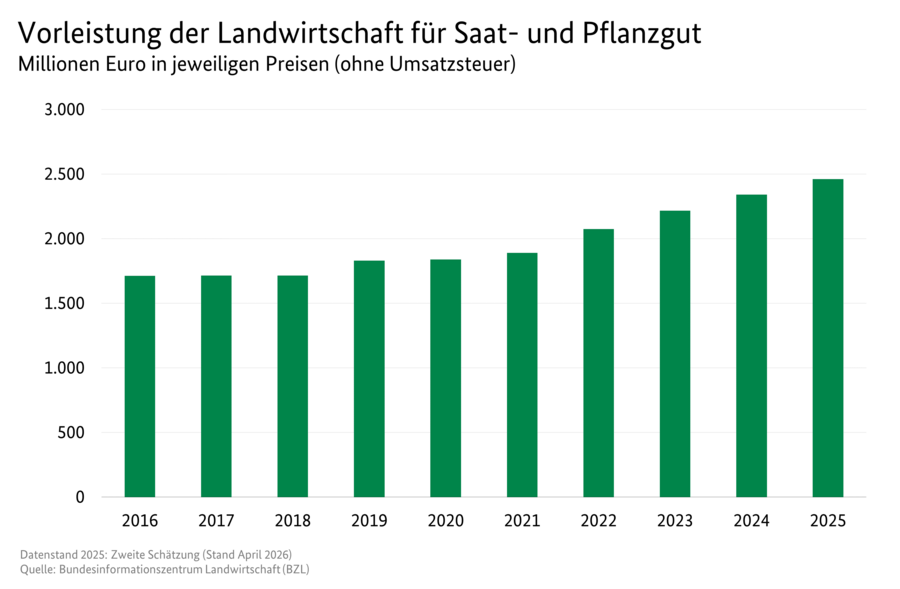Säulendiagramm: Vorleistung der Landwirtschaft für Saat- und Pflanzgut. Datenquelle: Tabelle 3130600.