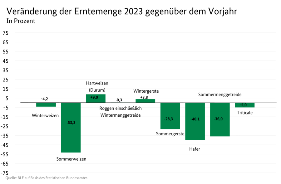 Balkendiagramm mit prozentuale Veränderung der Anbaufläche 2022 gegenüber dem Vorjahr in Prozent, Quelle: BEE auf Basis des Statistischen Bundesamtes.