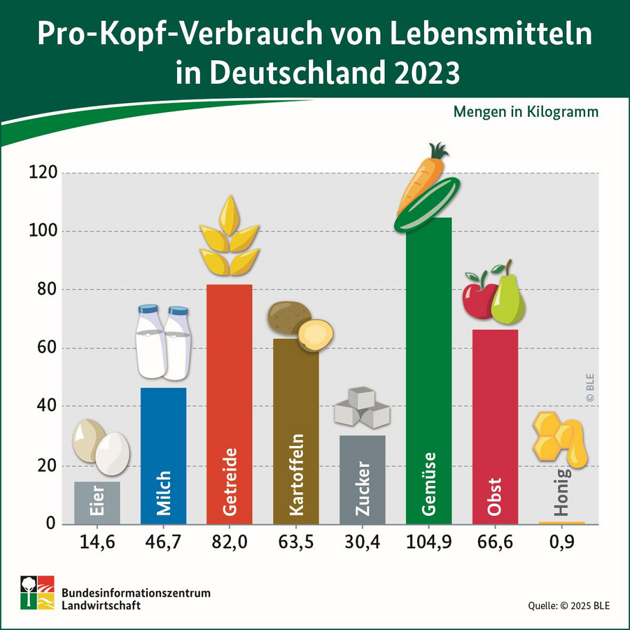 Infografik: Pro-Kopf-Verbrauch ausgewählter Lebensmittel in Deutschland 2023