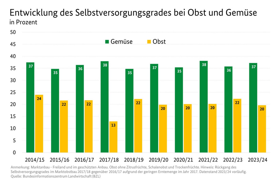 Säulendiagramm: Entwicklung des Selbstversorgungsgrads bei Obst und Gemüse