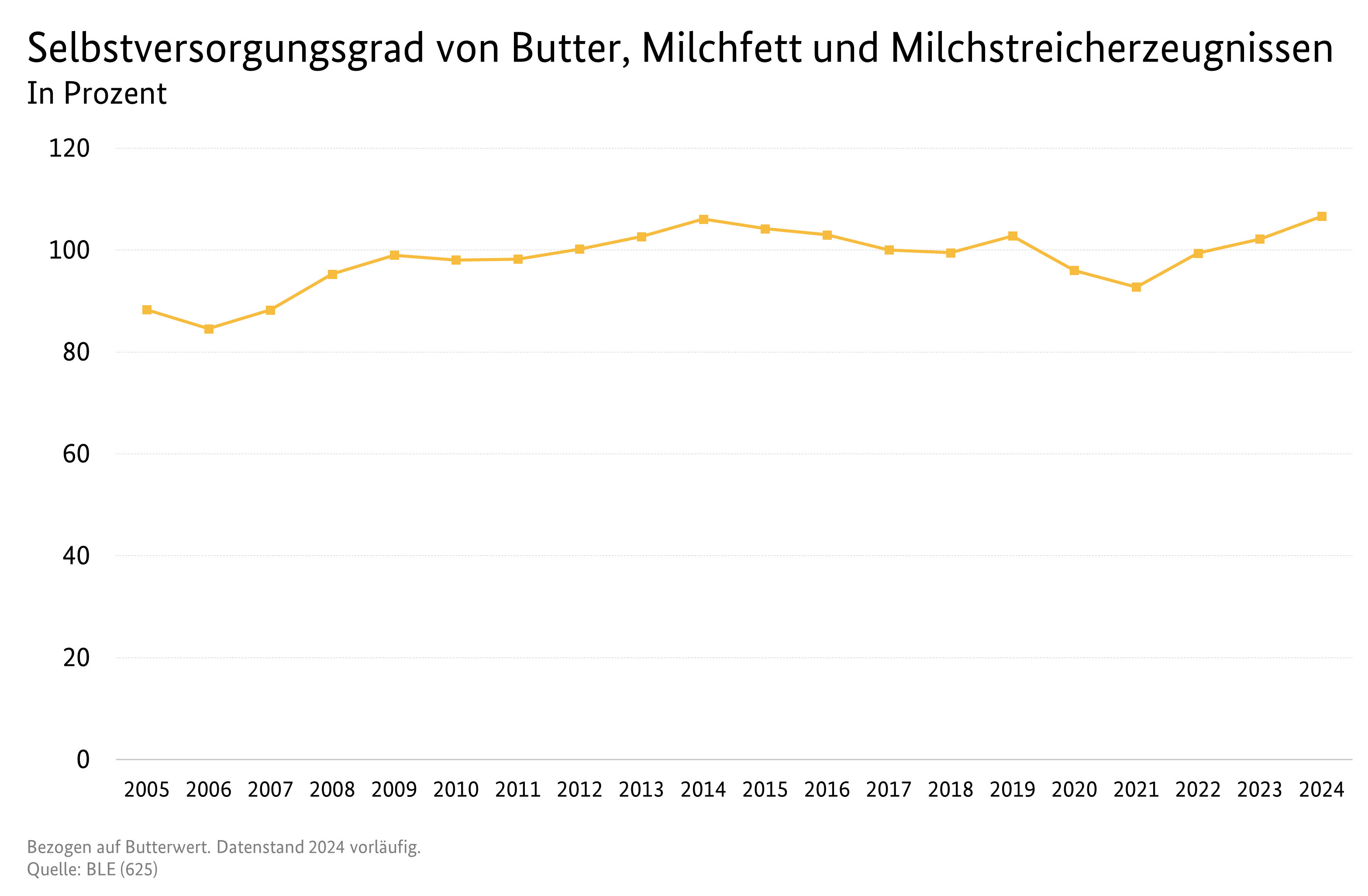 Liniendiagramm: Selbstversorgungsgrad von Butter, Milchfett und Milchstreicherzeugnissen (in Butterwert)