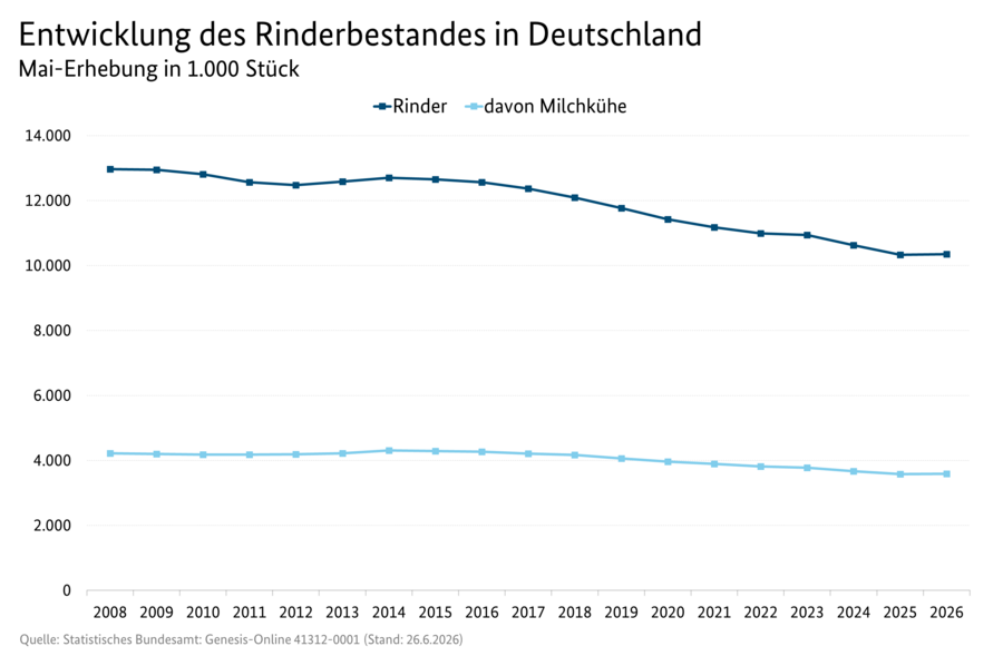Liniendiagramm: Entwicklung des Rinderbestands in Deutschland (Mai-Erhebung).