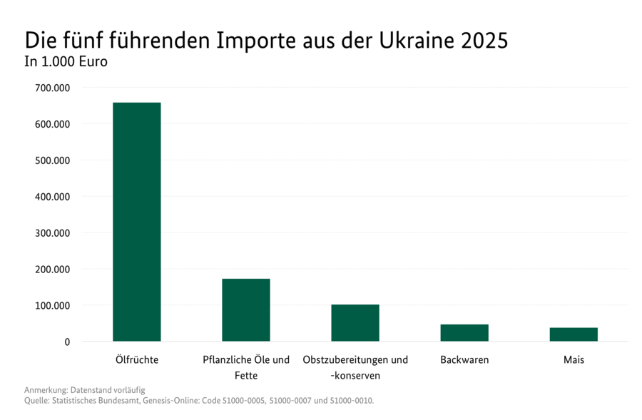 Säulendiagramm:Einfuhr von Agrar-Produkten aus der Ukraine 2025