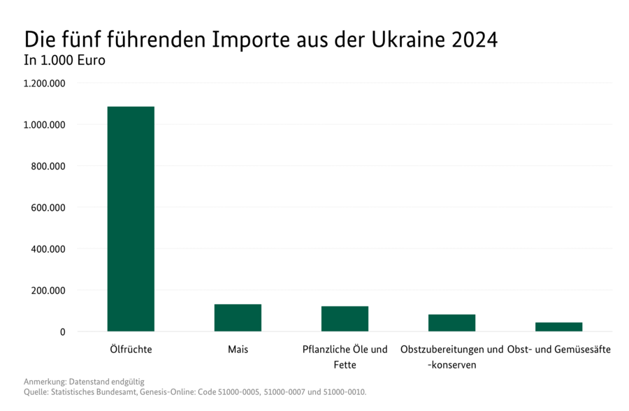Säulendiagramm:Einfuhr von Agrar-Produkten aus der Ukraine 2024