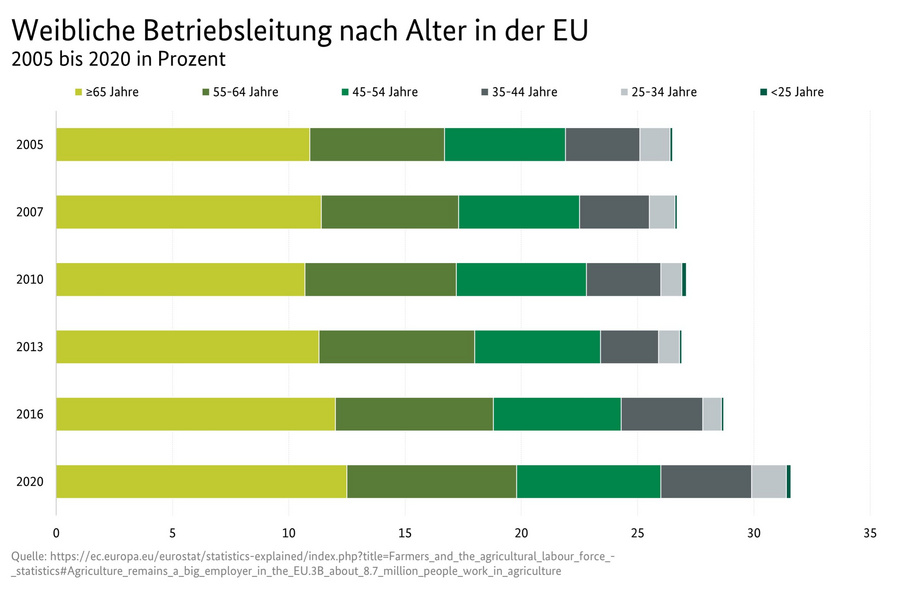 Balkendiagramm: Weibliche Betriebsleitung (in Prozent) nach Alter in der EU