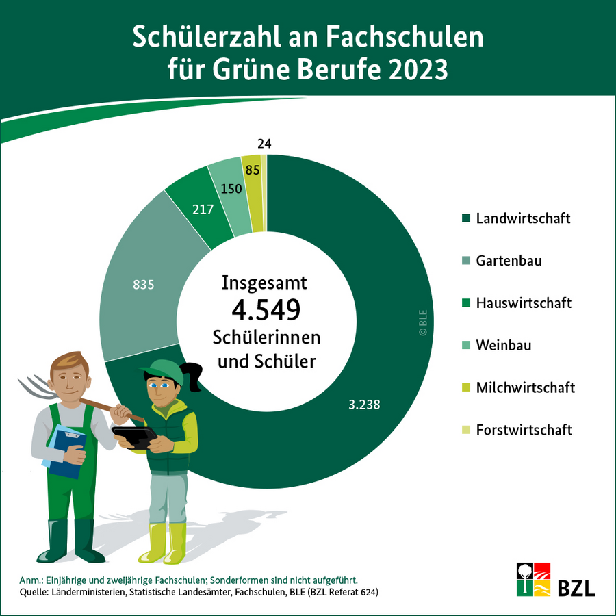 Kreisdiagramm beschreibt die Schüleranzahl in den Fachschulen für Grüne Berufe