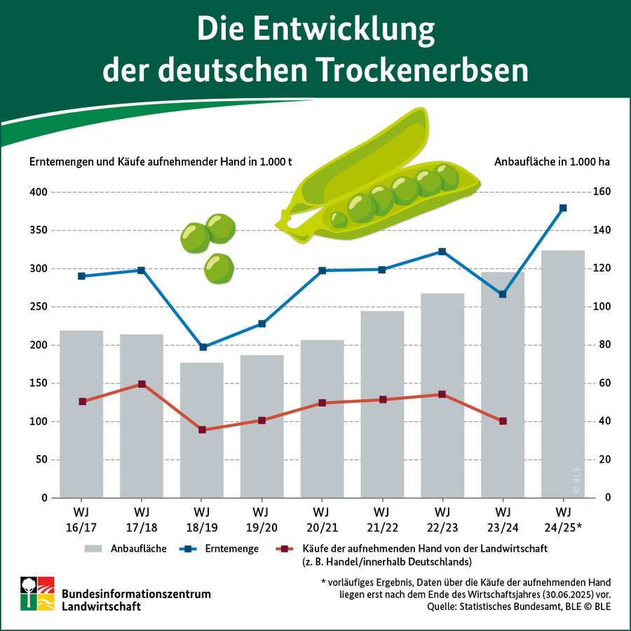 Infografik: Die Entwicklung der deutschen Trockenerbsen