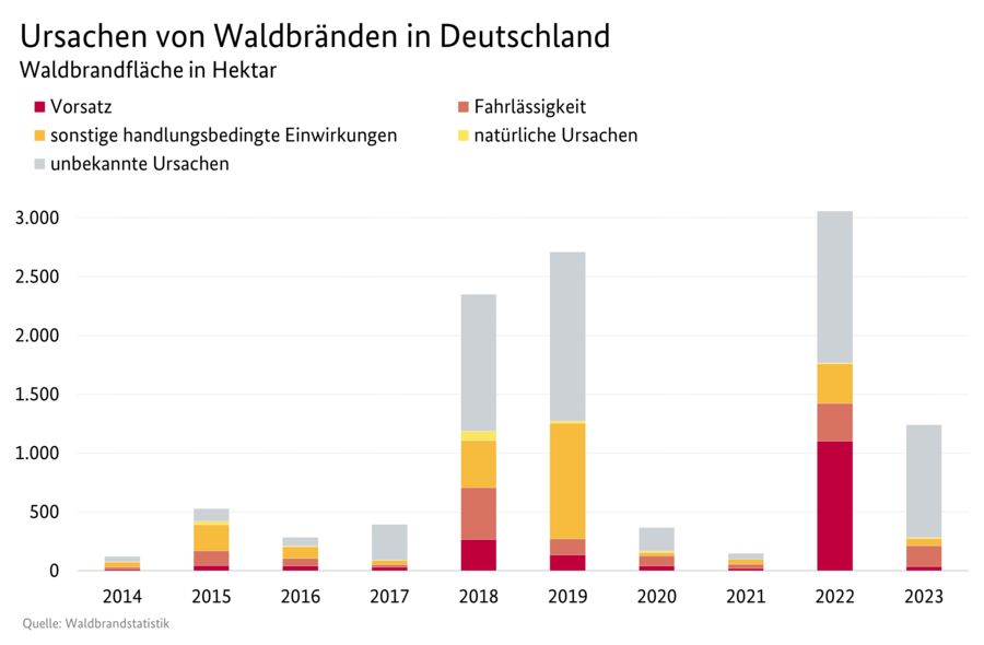 Säulendiagramm: Ursache von Waldbränden in Deutschland. Datenquelle ist die Waldbrandstatistik 2023.