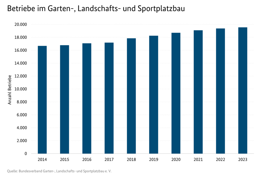 Säulendiagramm: Betriebe im Garten-, Landschafts- und Sportplatzbau.