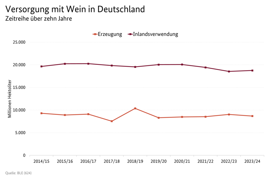 Liniendiagramm: Versorgung mit Wein in Deutschland
