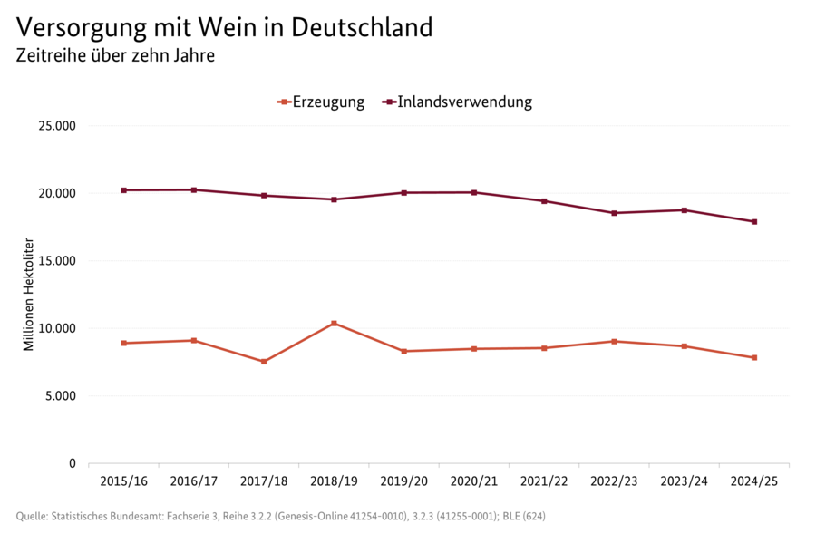 Liniendiagramm: Versorgung mit Wein in Deutschland